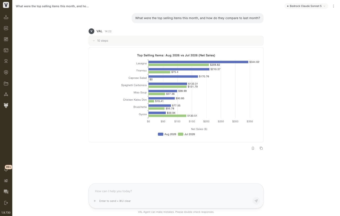 VAL Agent answering a real question with a real chart — top selling items, month over month