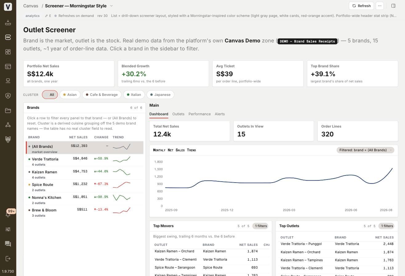 A real VAL Canvas — an outlet screener ranking 5 brands and 15 outlets like a stock screener, click to drill in