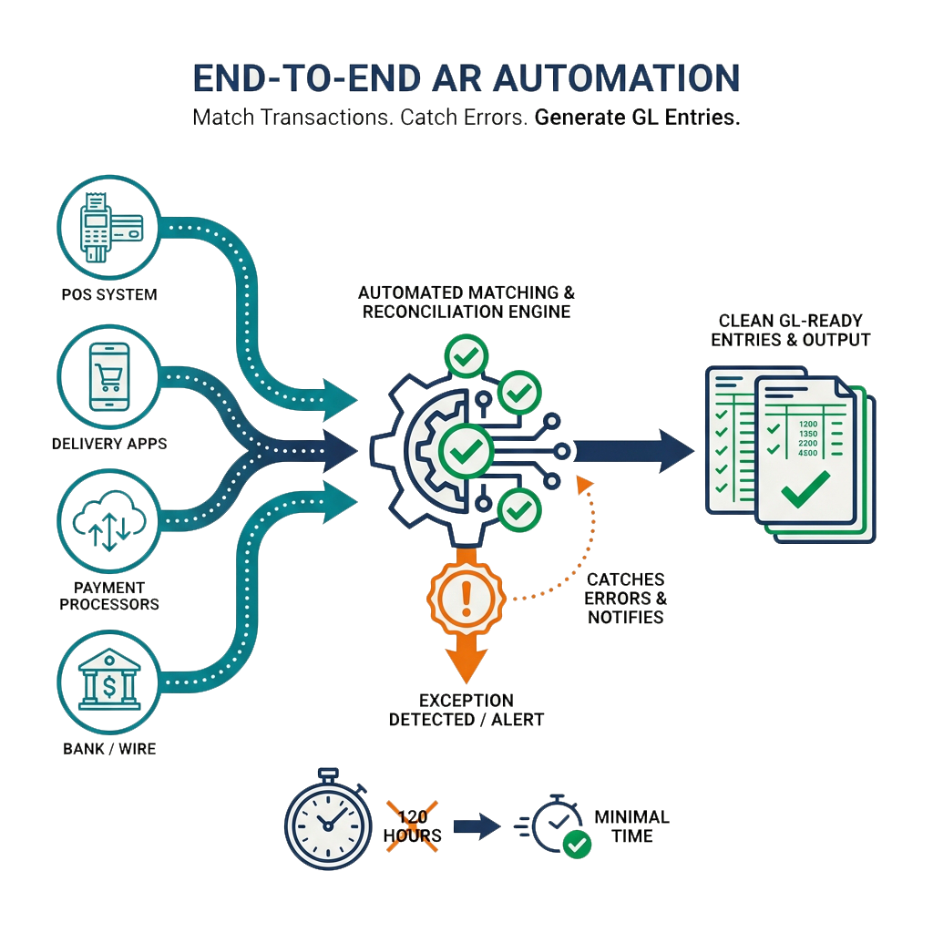 AR Automation | Automated Revenue Reconciliation | ThinkVAL